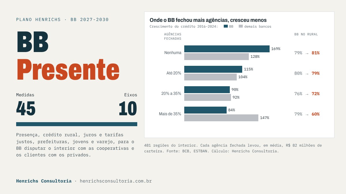 Gráfico: crescimento do crédito de 2016 a 2024 em 481 regiões do interior, por parcela de agências do BB fechadas: onde não fechou, BB 169% e demais bancos 128%; onde fechou mais de 35%, BB 84% e demais bancos 147%, e a fatia do BB no crédito rural dos bancos caiu de 79% para 60%. Ao lado, o título BB Presente, 45 medidas em 10 eixos.
