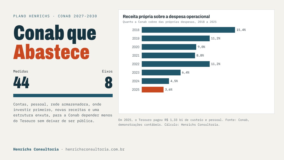 Gráfico: receita própria da Conab sobre a despesa operacional, de 15,4% em 2018 a 3,6% em 2025. Ao lado, o título Conab que Abastece, 44 medidas em 8 eixos.