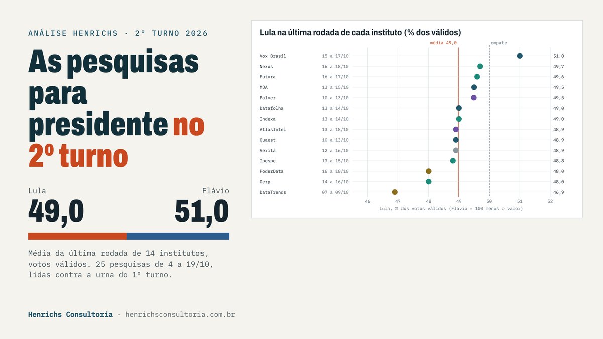 Gráfico: Lula na última rodada de 14 institutos, em % dos votos válidos, de 46,9 (DataTrends) a 51,0 (Vox Brasil), com média de 49,0; ao lado, o placar médio de 49,0 para Lula e 51,0 para Flávio Bolsonaro.