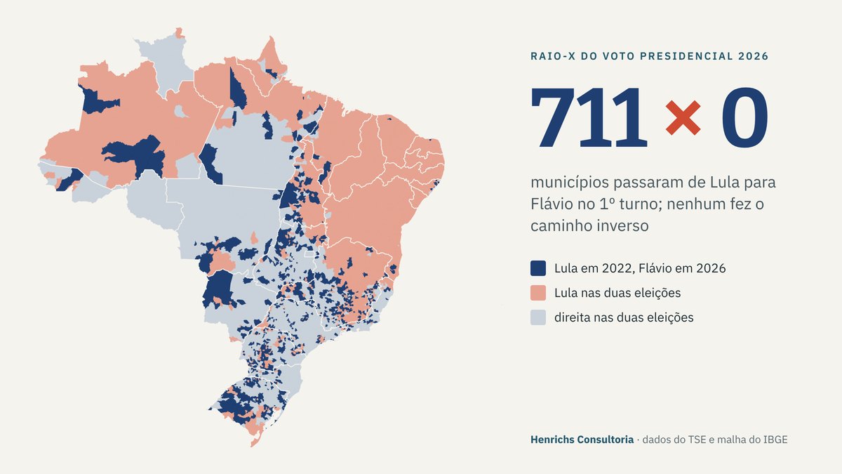 Mapa do Brasil por município: em azul-escuro, os 711 que deram Lula em 2022 e Flávio Bolsonaro em 2026; em salmão, onde Lula venceu nas duas eleições; em cinza, onde a direita venceu nas duas.