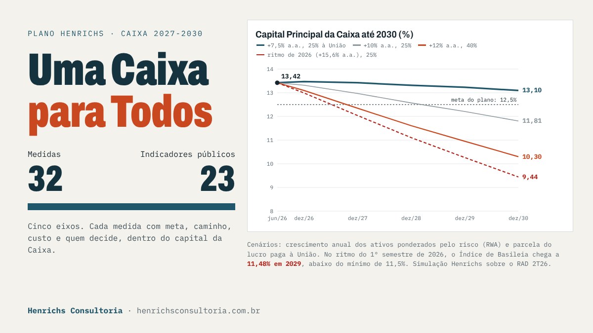 Gráfico: Capital Principal da Caixa de junho de 2026 (13,42%) a 2030 em quatro cenários; com ativos de risco crescendo 7,5% ao ano e 25% do lucro pago à União termina em 13,10%; no ritmo do 1º semestre de 2026, em 9,44%. Ao lado, o título Uma Caixa para Todos, 32 medidas e 23 indicadores públicos.