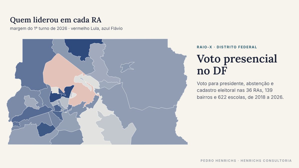Mapa das regiões administrativas do DF colorido pela margem do 1º turno de 2026: Lula à frente só no Plano Piloto, Flávio Bolsonaro nas outras 35.