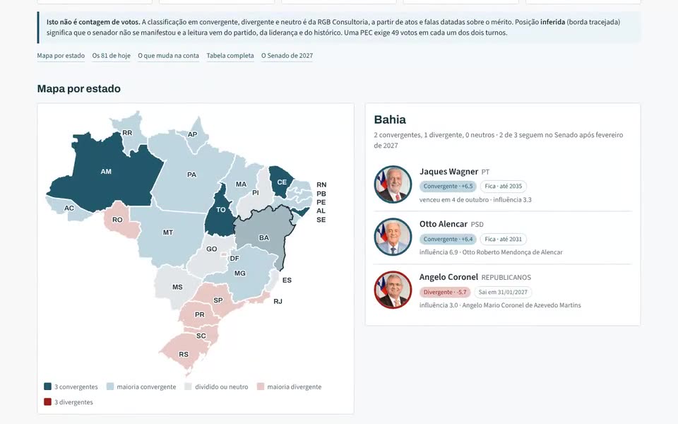 Mapa do Brasil com os estados coloridos conforme a posição dos senadores sobre o fim da escala 6x1.